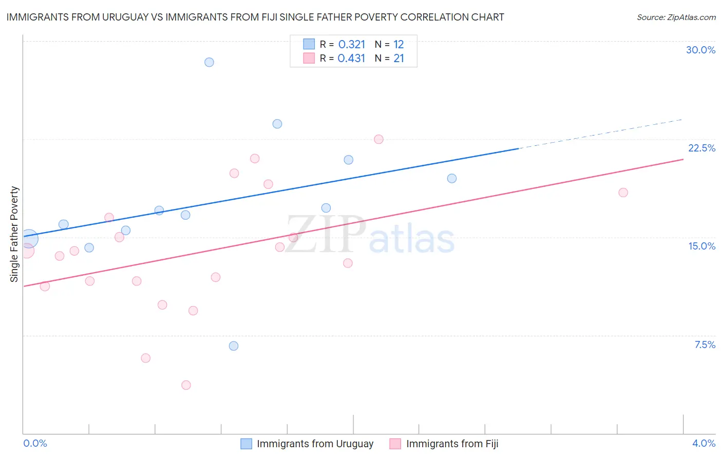 Immigrants from Uruguay vs Immigrants from Fiji Single Father Poverty