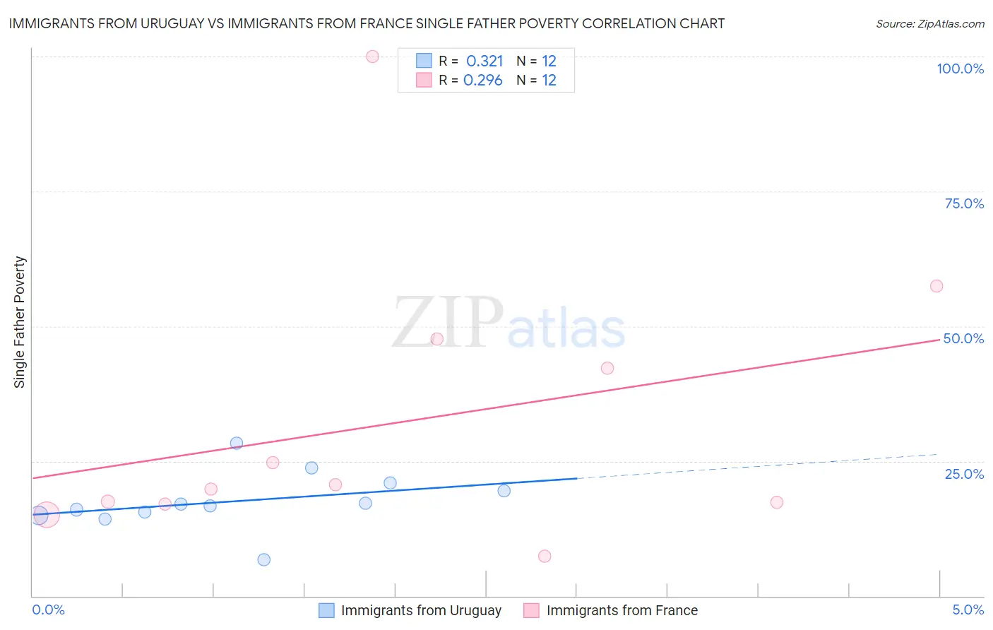 Immigrants from Uruguay vs Immigrants from France Single Father Poverty