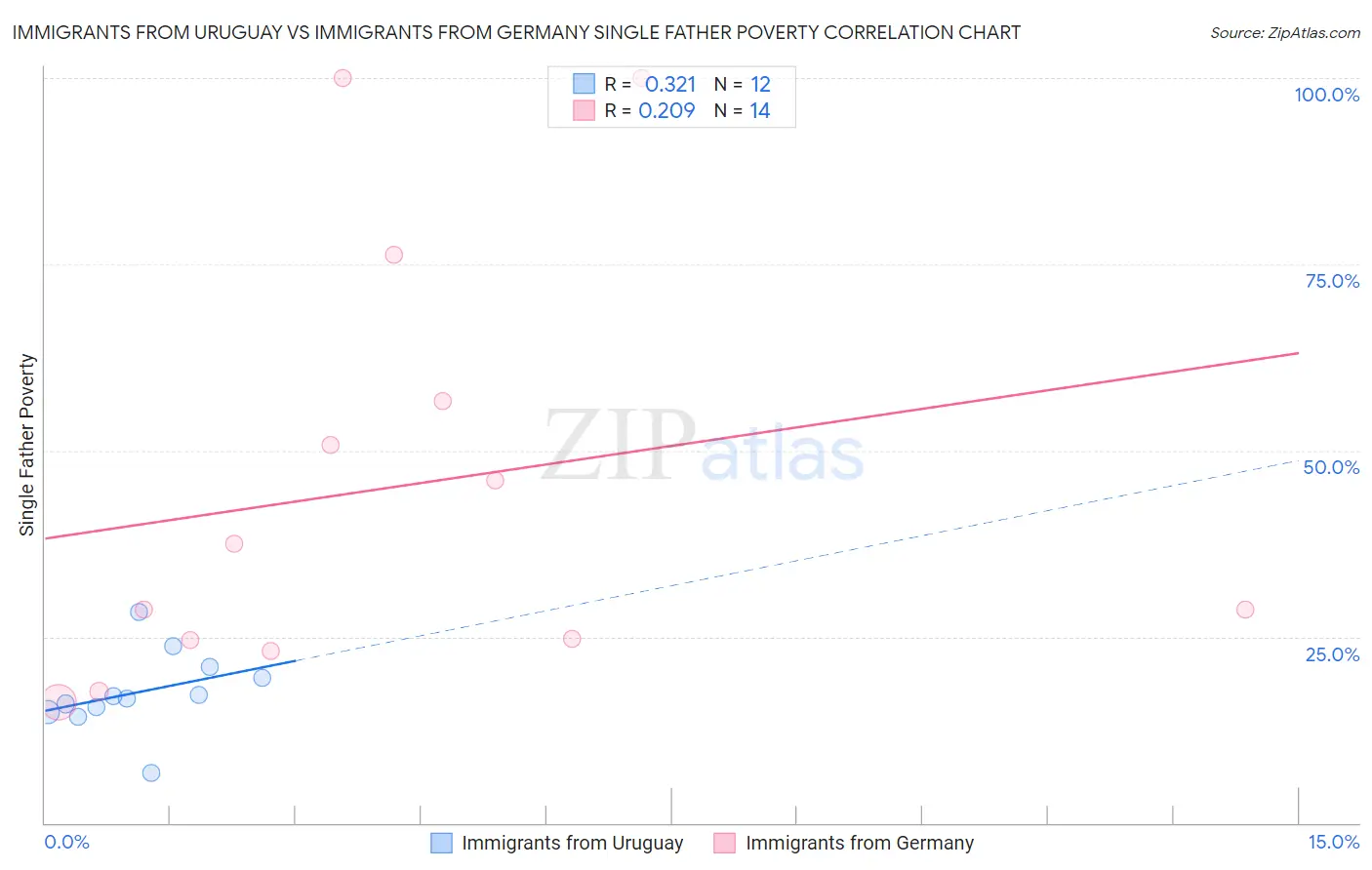 Immigrants from Uruguay vs Immigrants from Germany Single Father Poverty