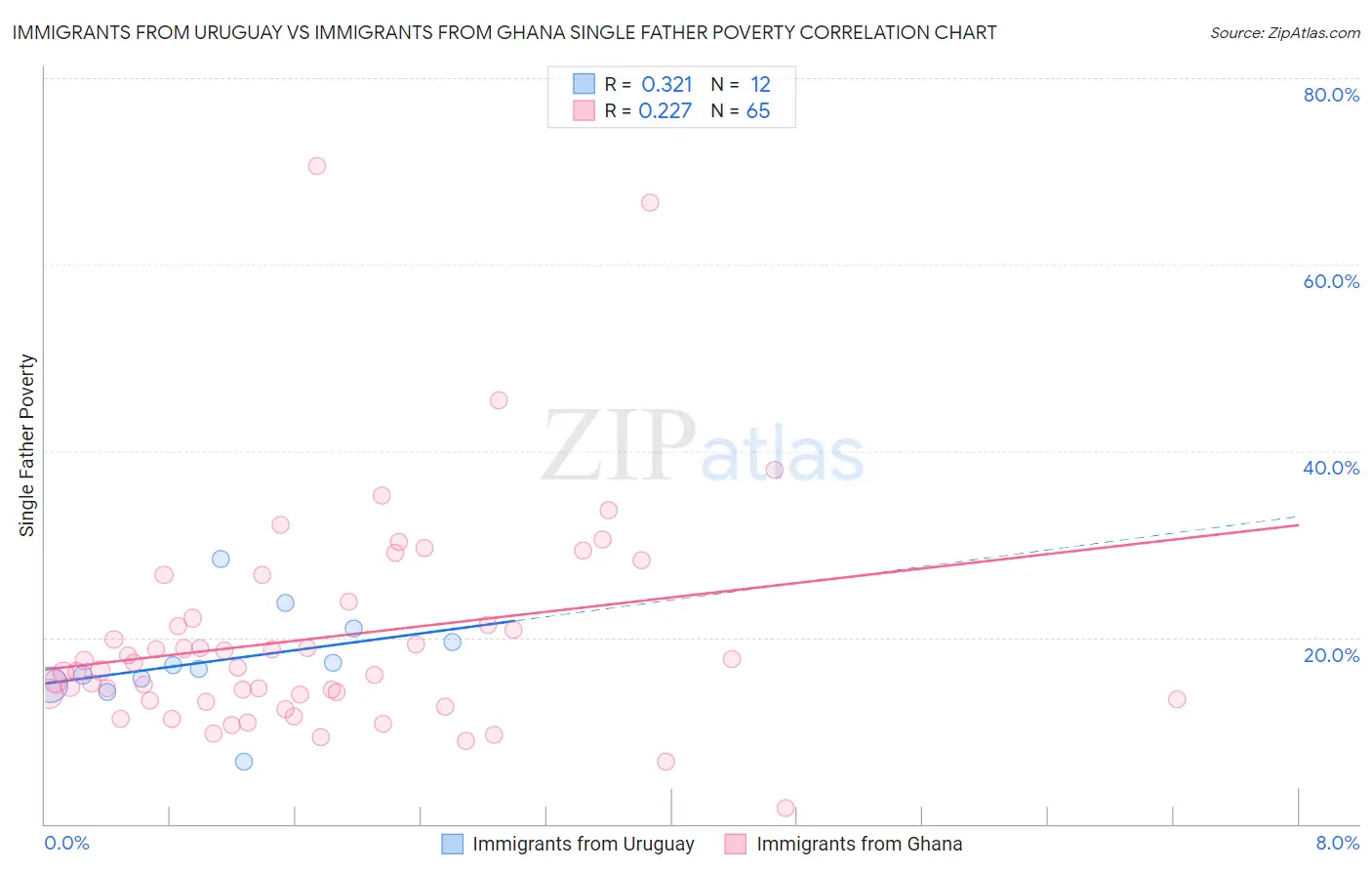 Immigrants from Uruguay vs Immigrants from Ghana Single Father Poverty