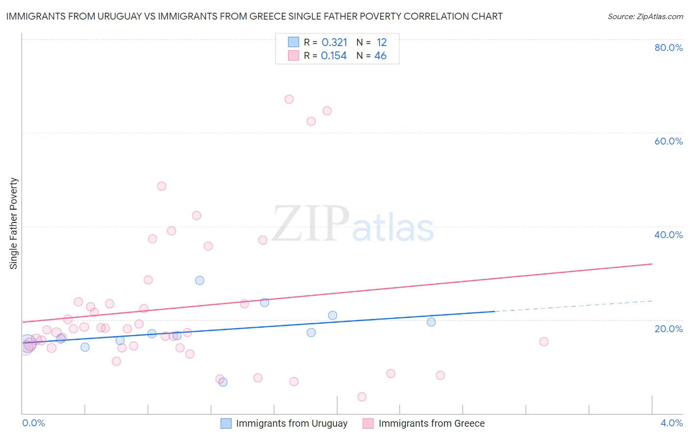 Immigrants from Uruguay vs Immigrants from Greece Single Father Poverty