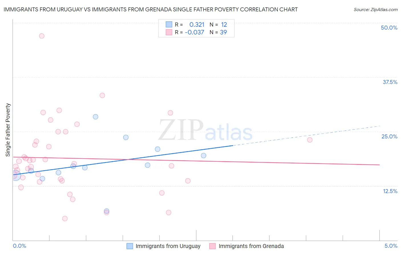 Immigrants from Uruguay vs Immigrants from Grenada Single Father Poverty