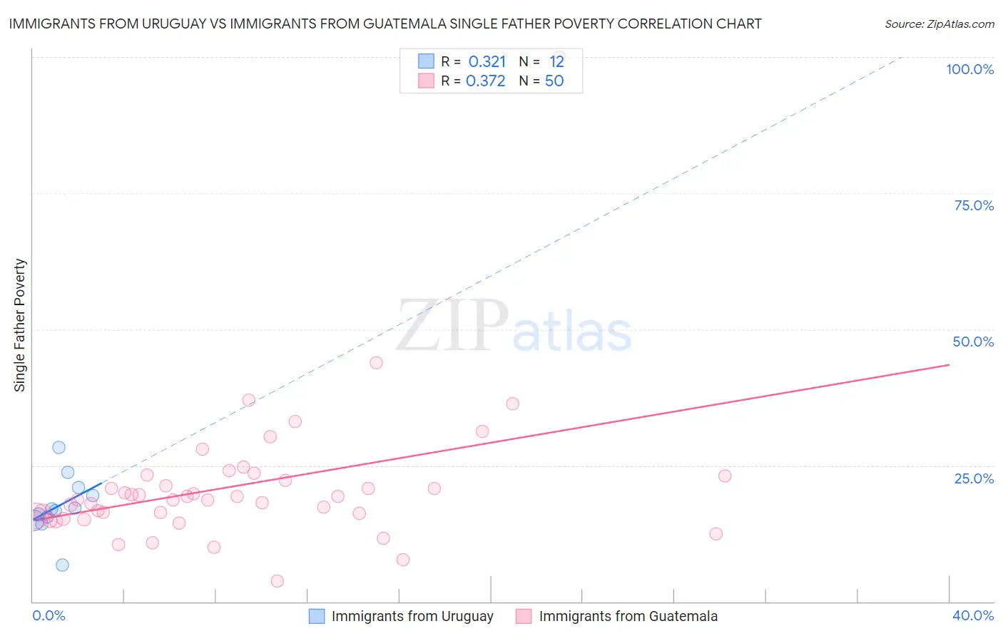 Immigrants from Uruguay vs Immigrants from Guatemala Single Father Poverty