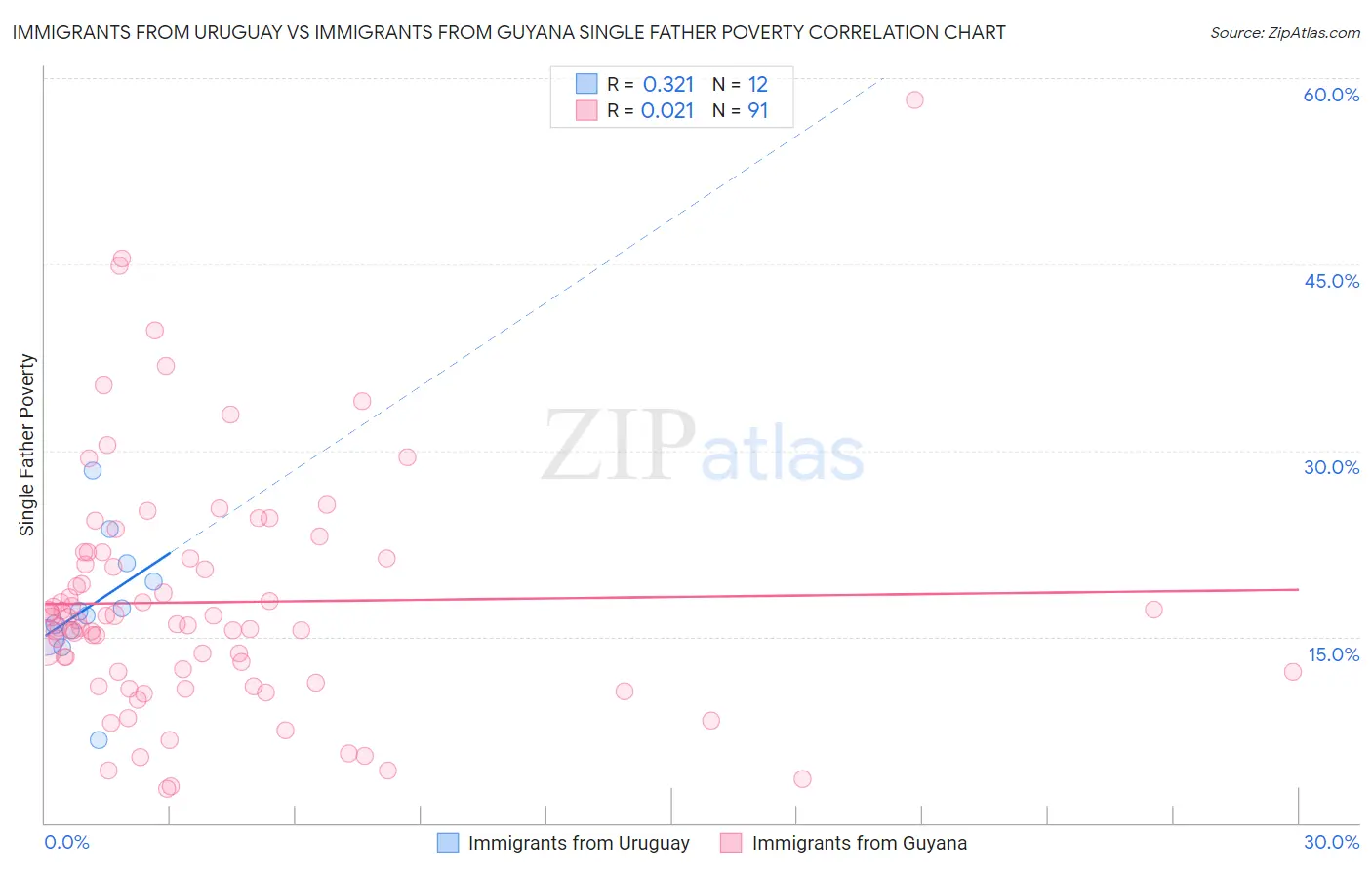 Immigrants from Uruguay vs Immigrants from Guyana Single Father Poverty