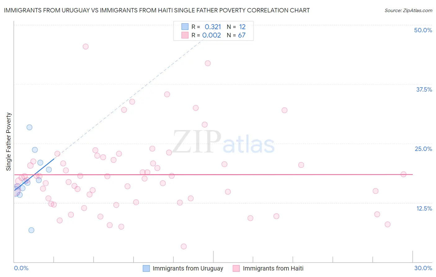 Immigrants from Uruguay vs Immigrants from Haiti Single Father Poverty