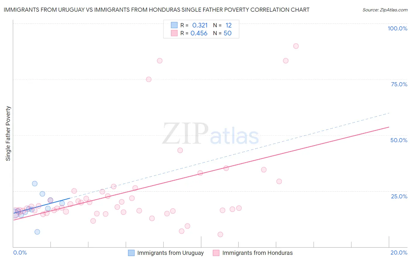 Immigrants from Uruguay vs Immigrants from Honduras Single Father Poverty