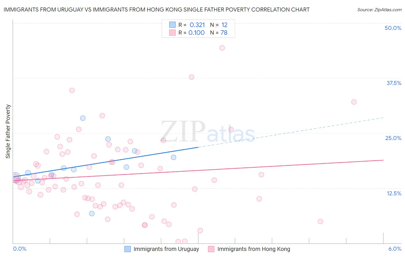 Immigrants from Uruguay vs Immigrants from Hong Kong Single Father Poverty