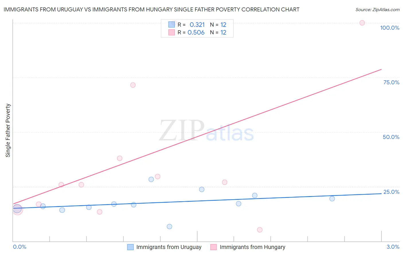 Immigrants from Uruguay vs Immigrants from Hungary Single Father Poverty