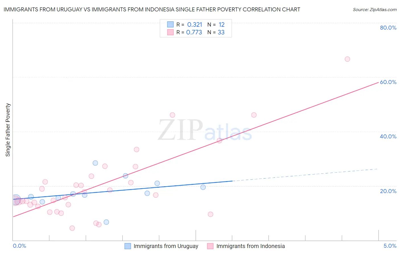 Immigrants from Uruguay vs Immigrants from Indonesia Single Father Poverty