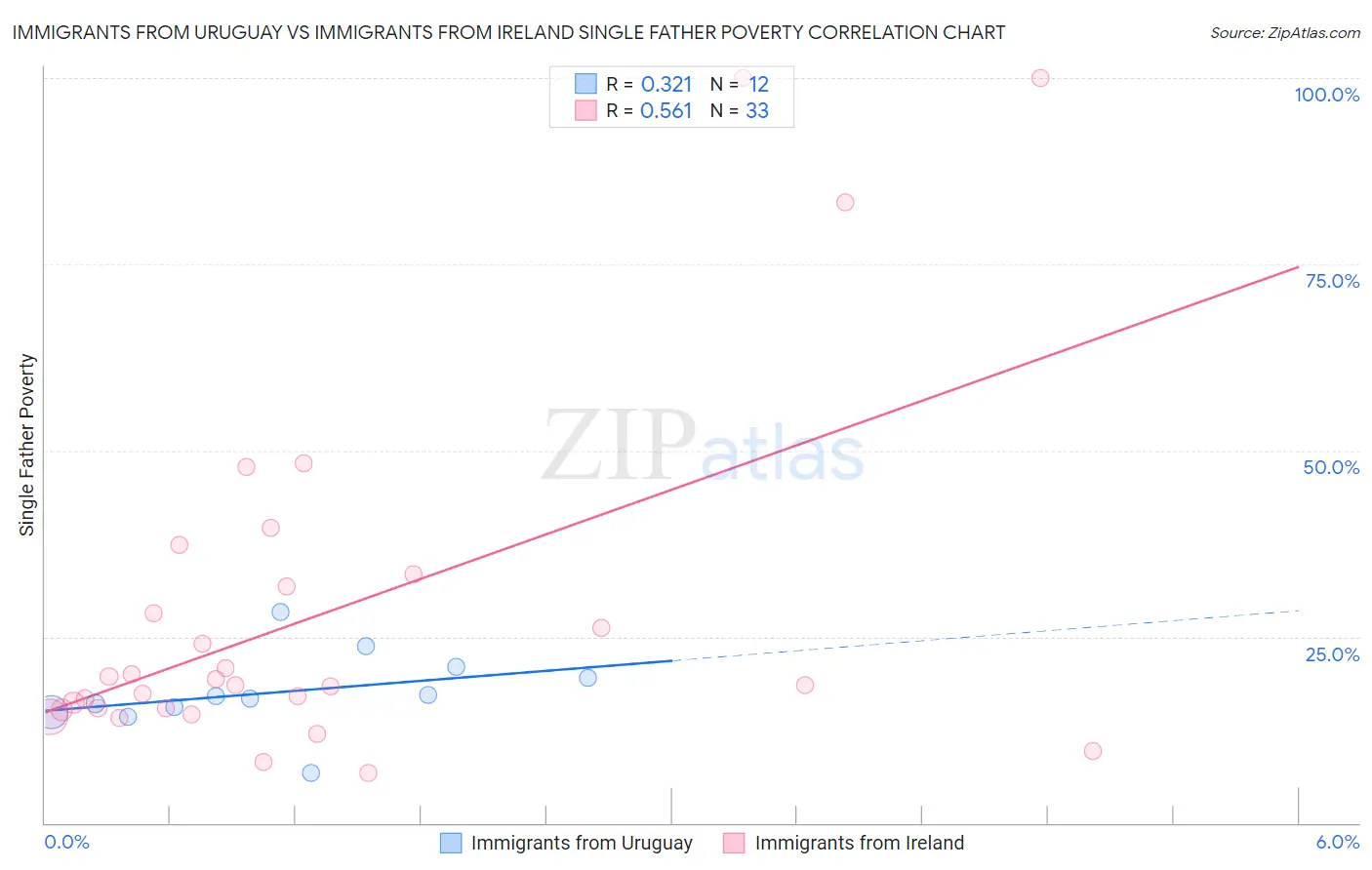 Immigrants from Uruguay vs Immigrants from Ireland Single Father Poverty