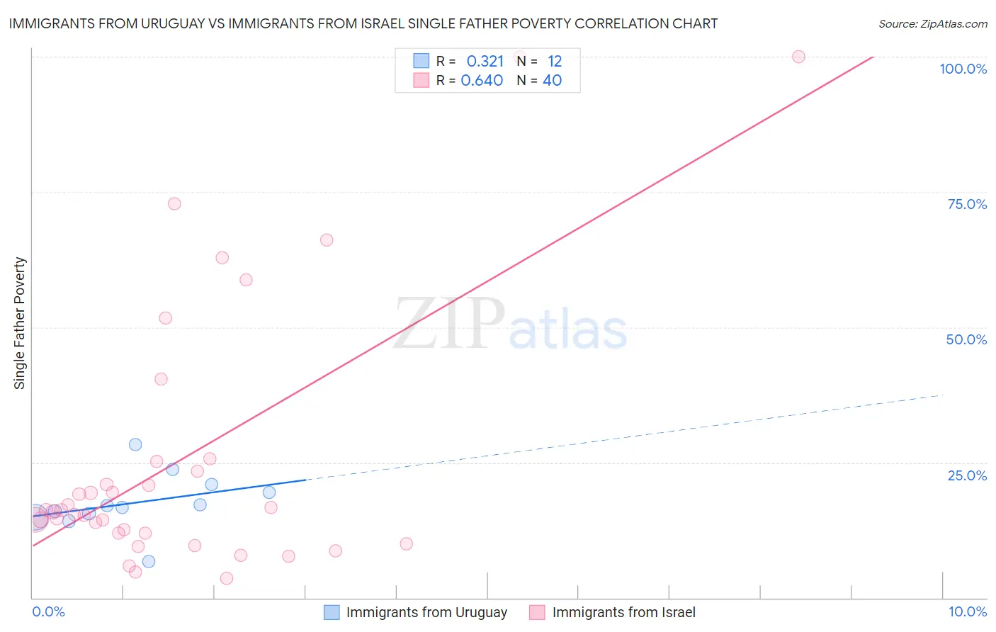 Immigrants from Uruguay vs Immigrants from Israel Single Father Poverty