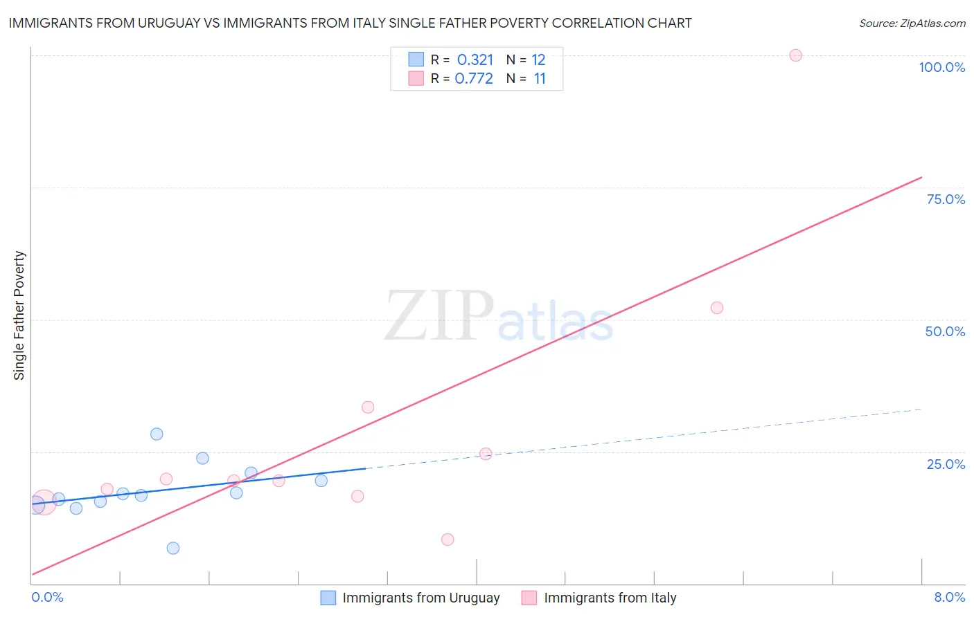 Immigrants from Uruguay vs Immigrants from Italy Single Father Poverty