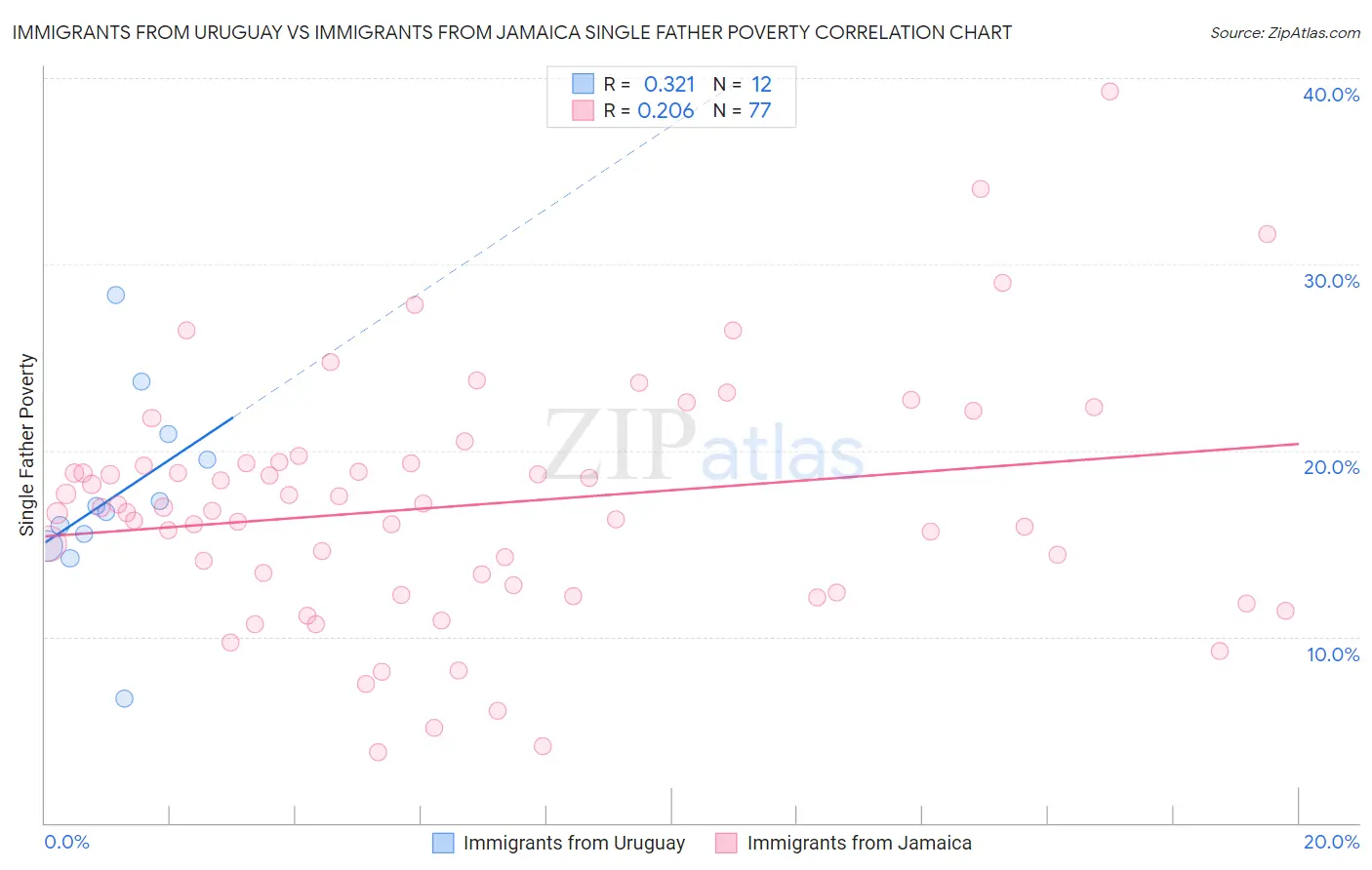 Immigrants from Uruguay vs Immigrants from Jamaica Single Father Poverty