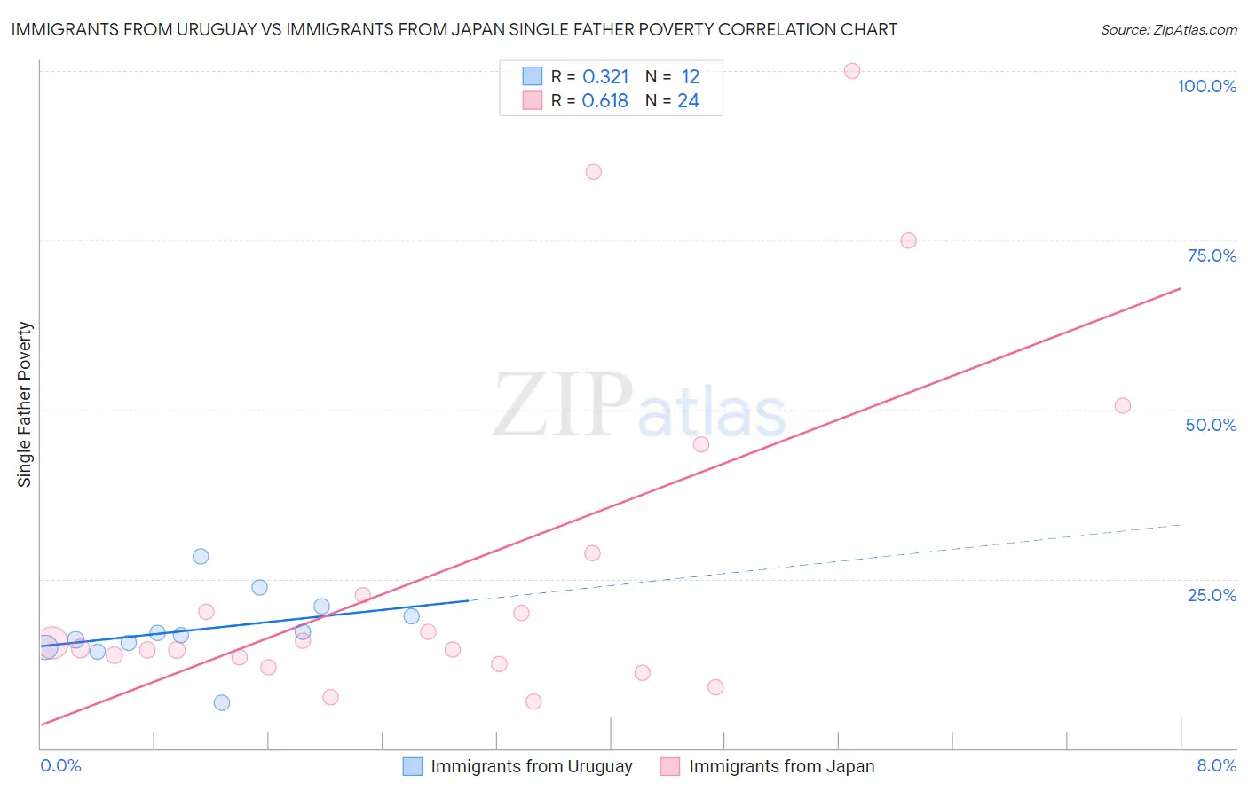 Immigrants from Uruguay vs Immigrants from Japan Single Father Poverty