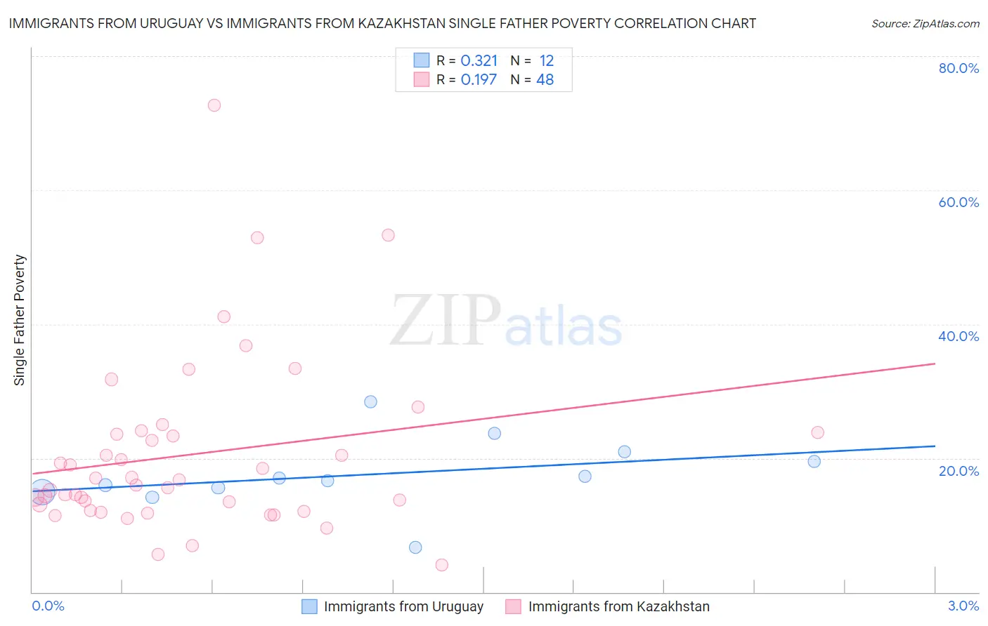 Immigrants from Uruguay vs Immigrants from Kazakhstan Single Father Poverty