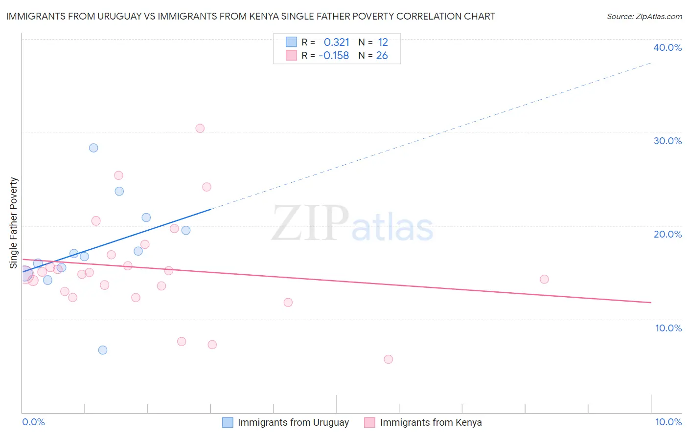 Immigrants from Uruguay vs Immigrants from Kenya Single Father Poverty