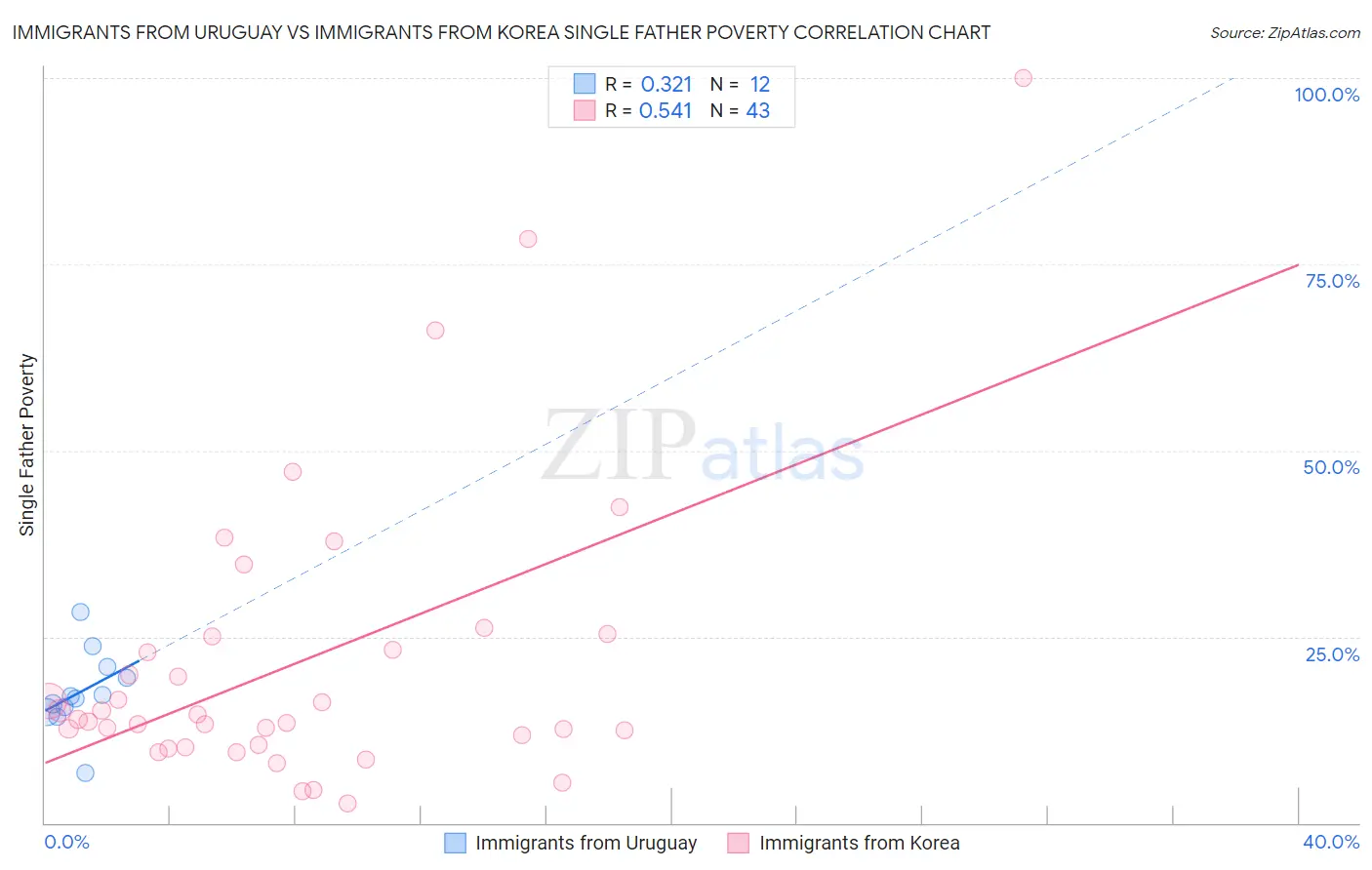 Immigrants from Uruguay vs Immigrants from Korea Single Father Poverty