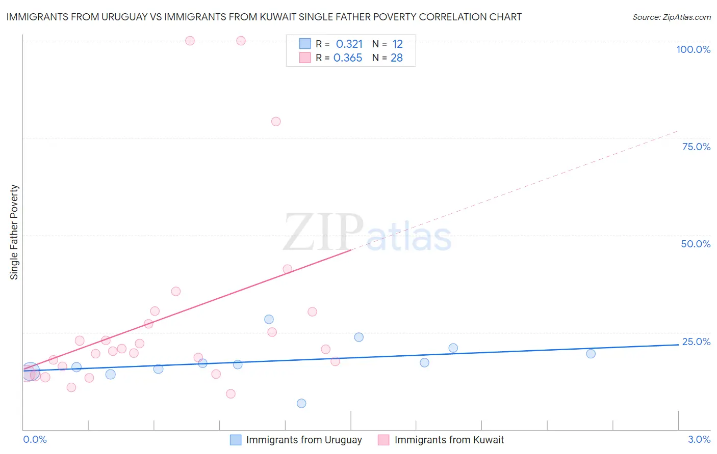 Immigrants from Uruguay vs Immigrants from Kuwait Single Father Poverty