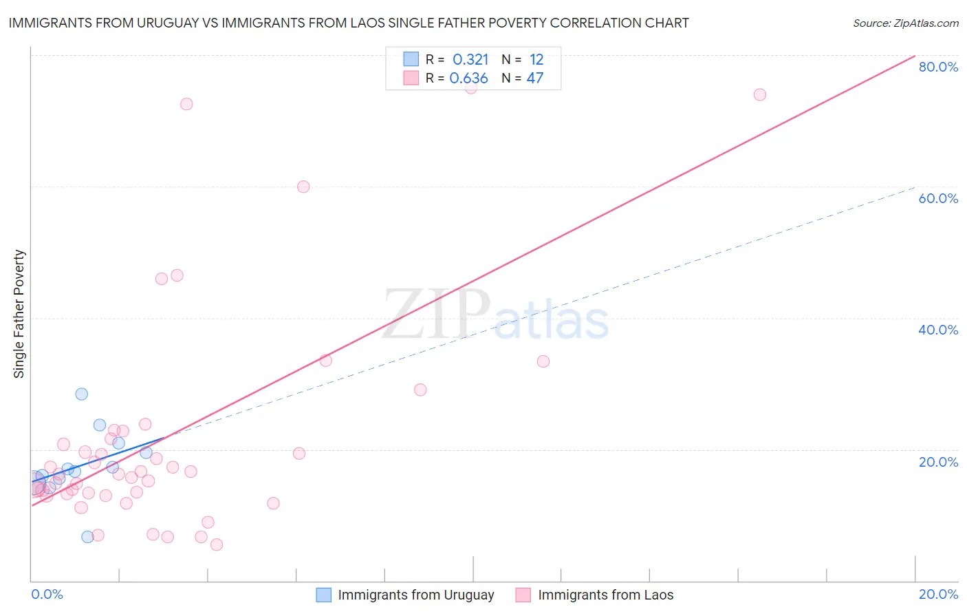 Immigrants from Uruguay vs Immigrants from Laos Single Father Poverty