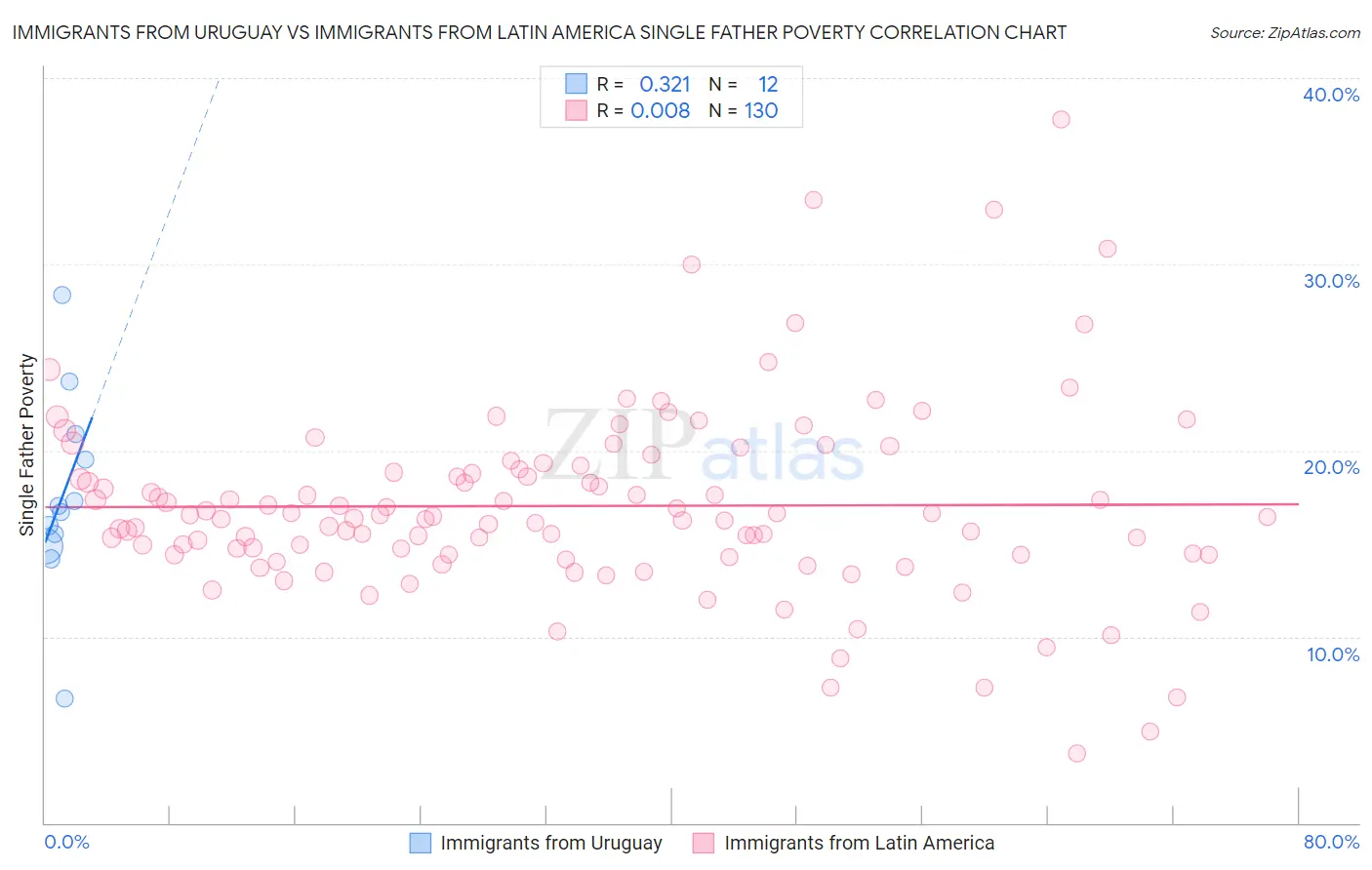 Immigrants from Uruguay vs Immigrants from Latin America Single Father Poverty