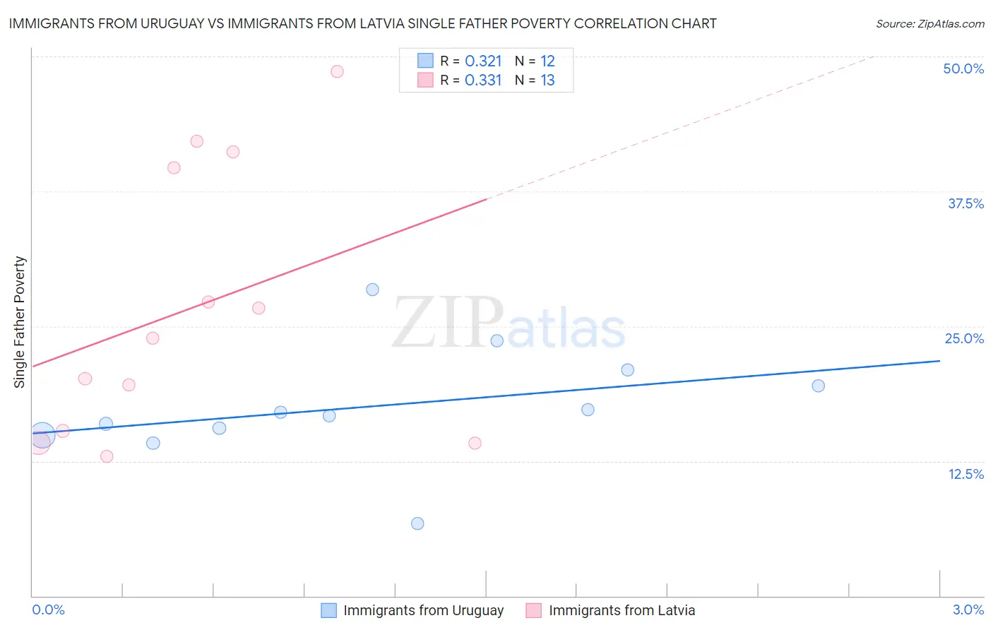 Immigrants from Uruguay vs Immigrants from Latvia Single Father Poverty