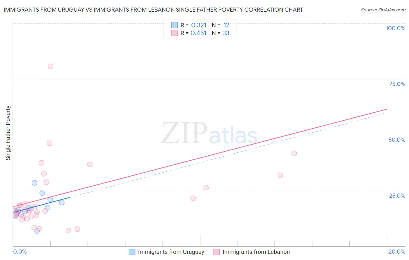 Immigrants from Uruguay vs Immigrants from Lebanon Single Father Poverty