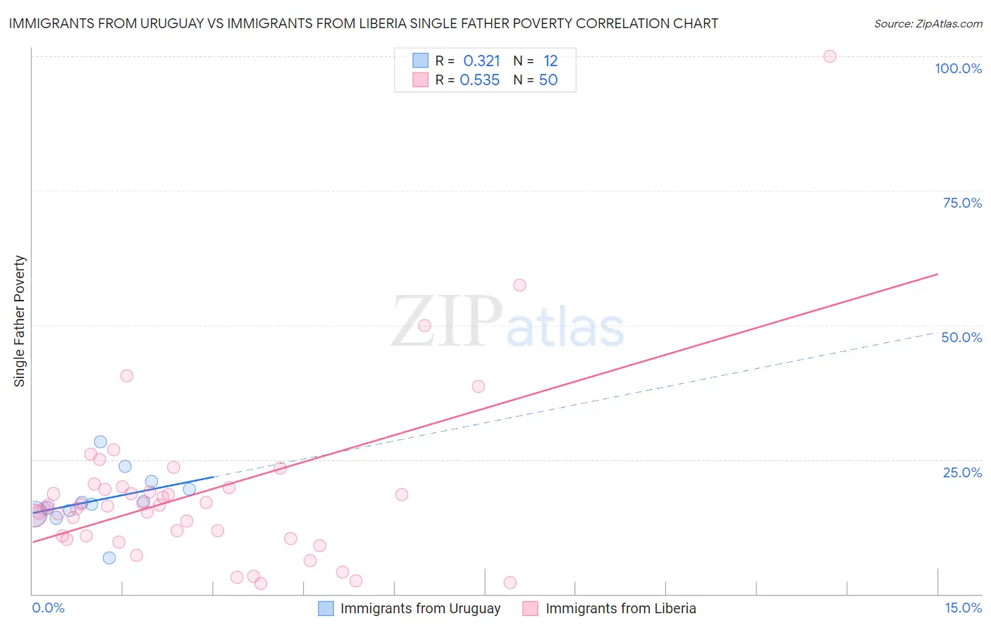 Immigrants from Uruguay vs Immigrants from Liberia Single Father Poverty