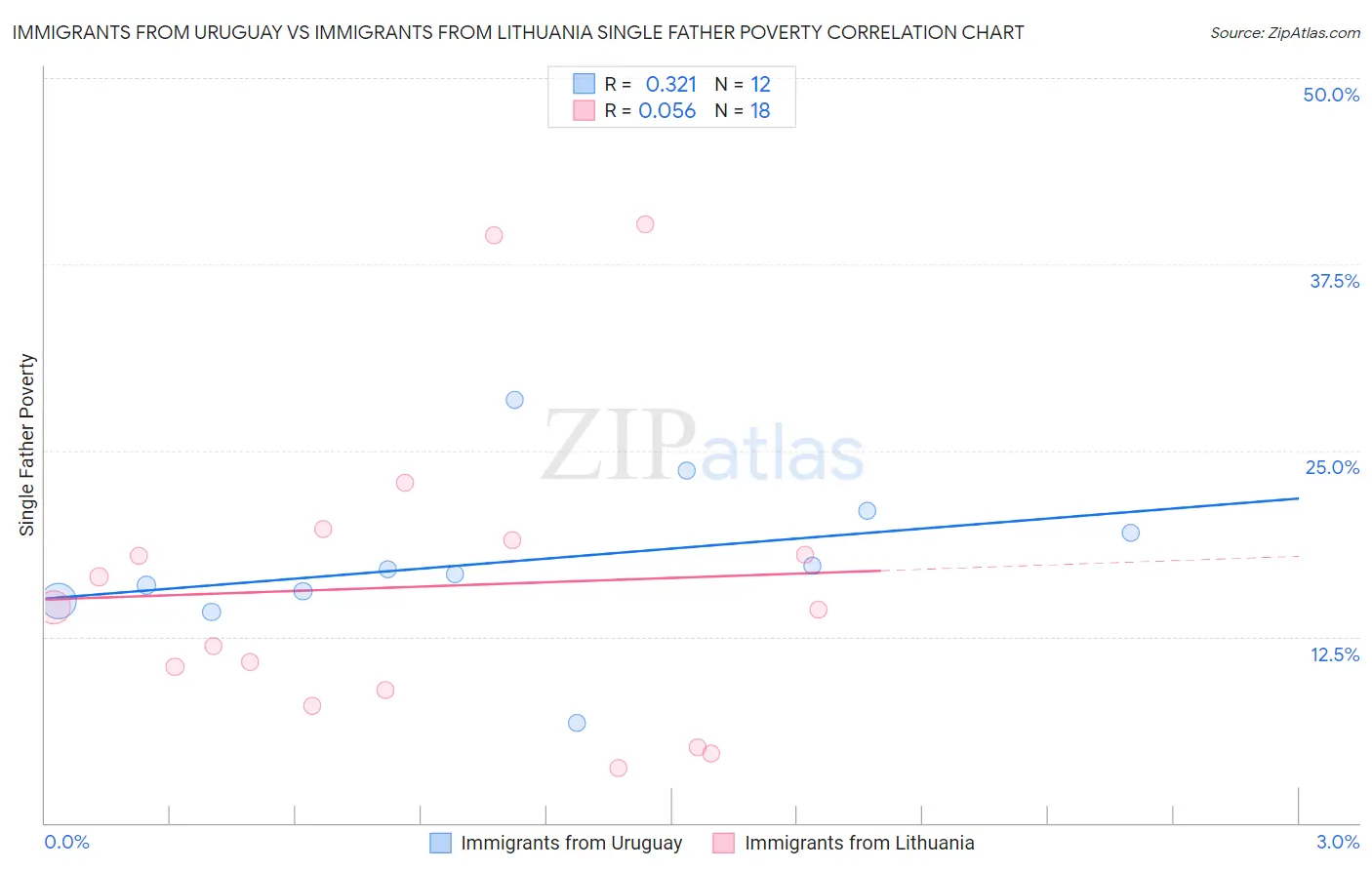 Immigrants from Uruguay vs Immigrants from Lithuania Single Father Poverty