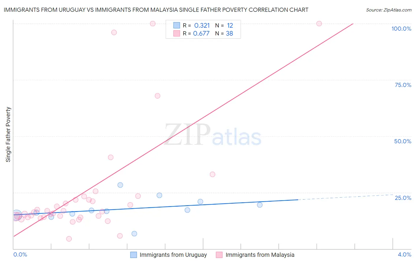 Immigrants from Uruguay vs Immigrants from Malaysia Single Father Poverty