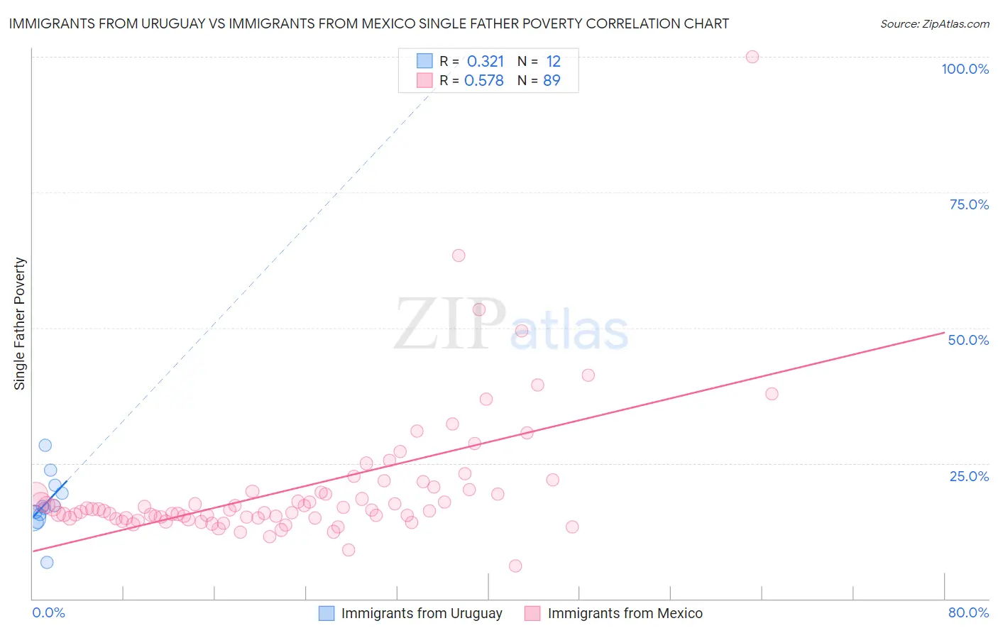 Immigrants from Uruguay vs Immigrants from Mexico Single Father Poverty