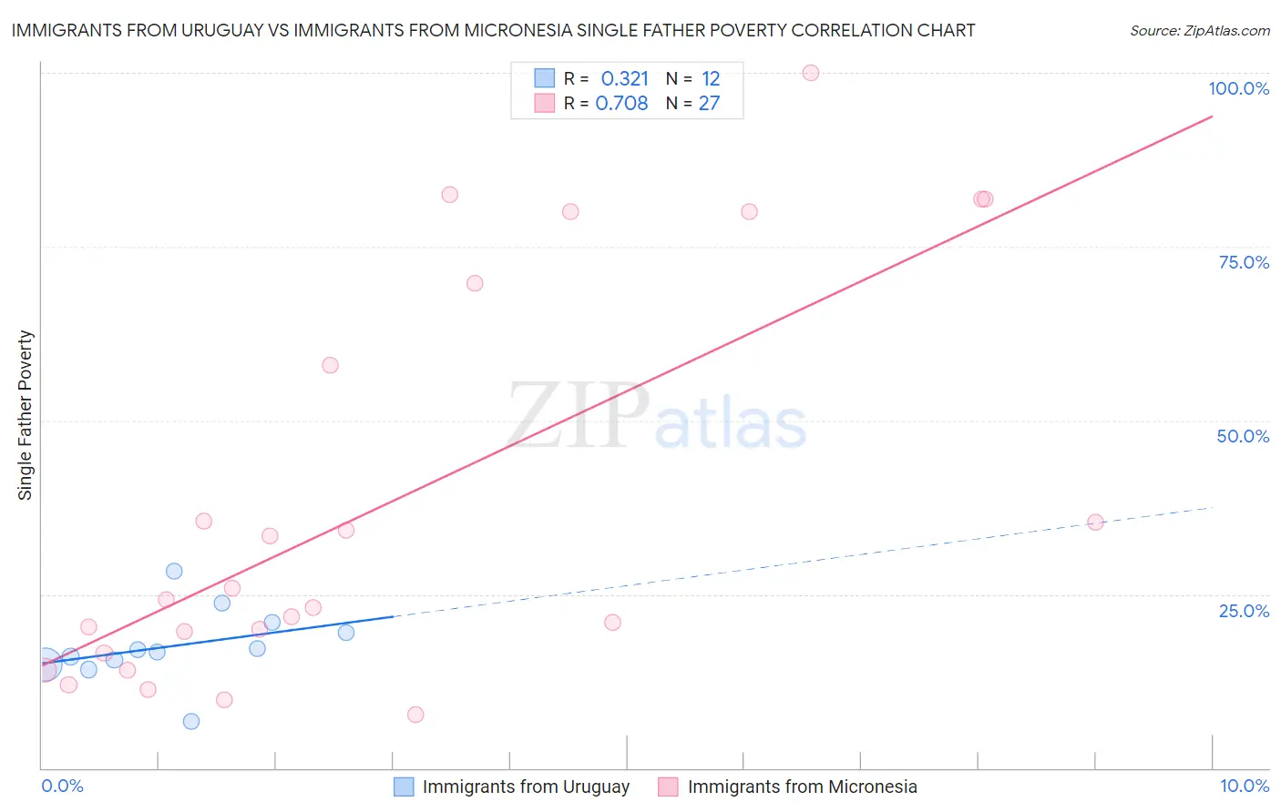 Immigrants from Uruguay vs Immigrants from Micronesia Single Father Poverty