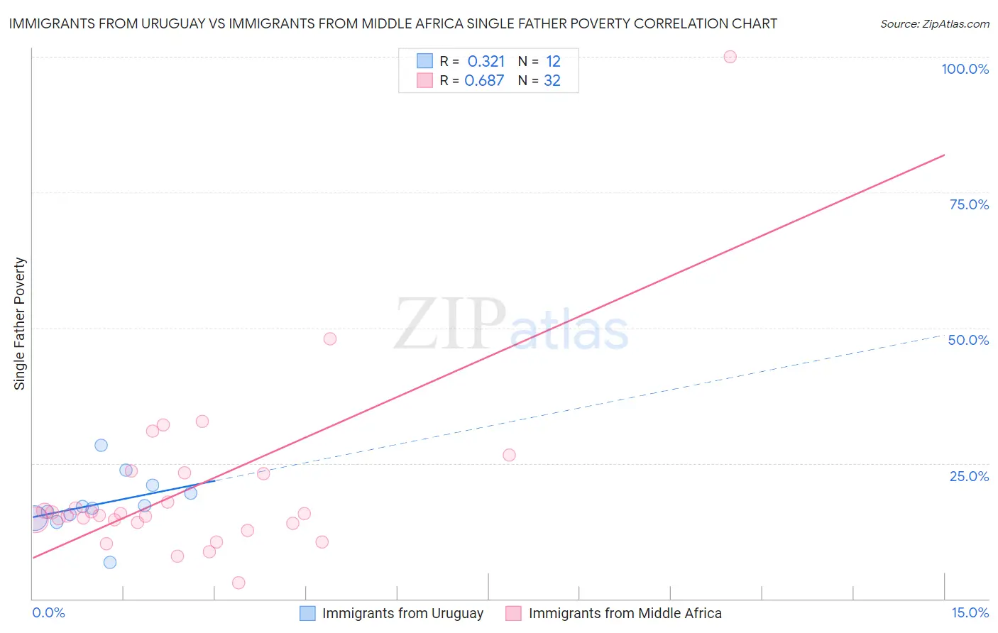 Immigrants from Uruguay vs Immigrants from Middle Africa Single Father Poverty