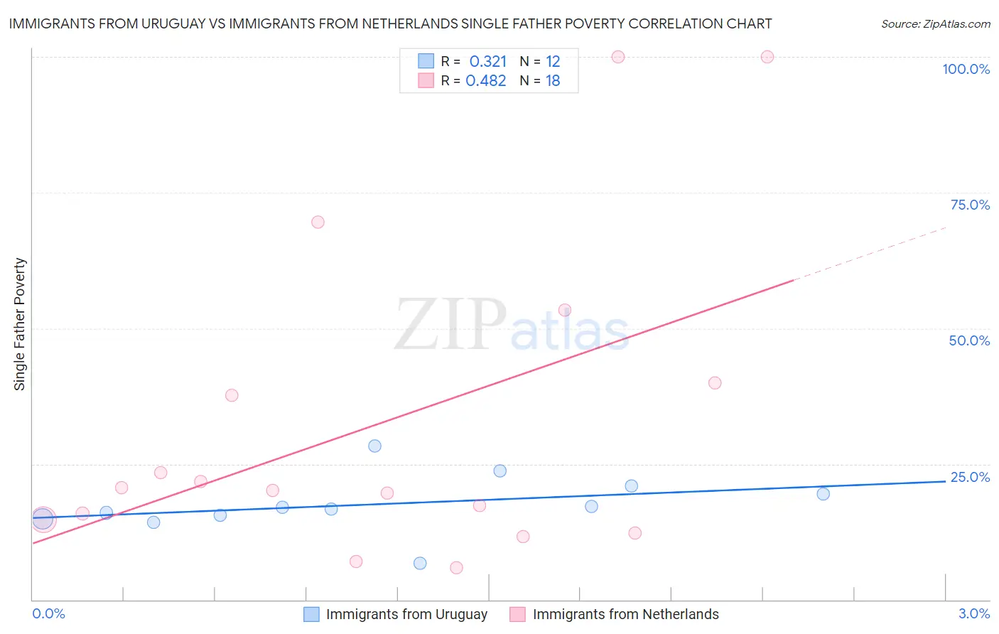 Immigrants from Uruguay vs Immigrants from Netherlands Single Father Poverty