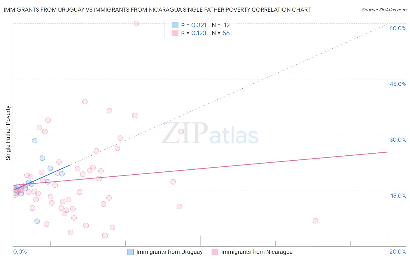 Immigrants from Uruguay vs Immigrants from Nicaragua Single Father Poverty