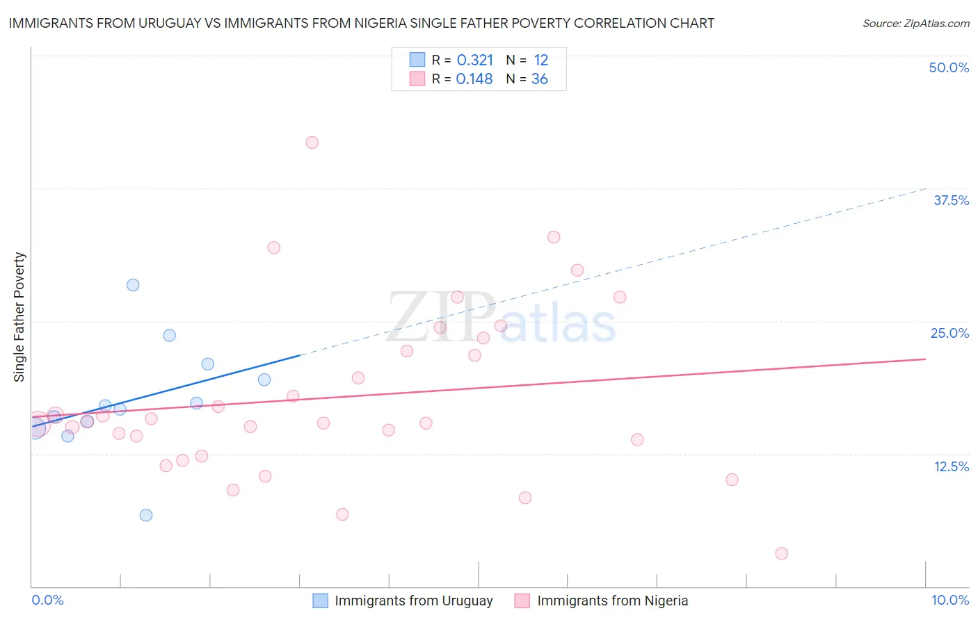 Immigrants from Uruguay vs Immigrants from Nigeria Single Father Poverty