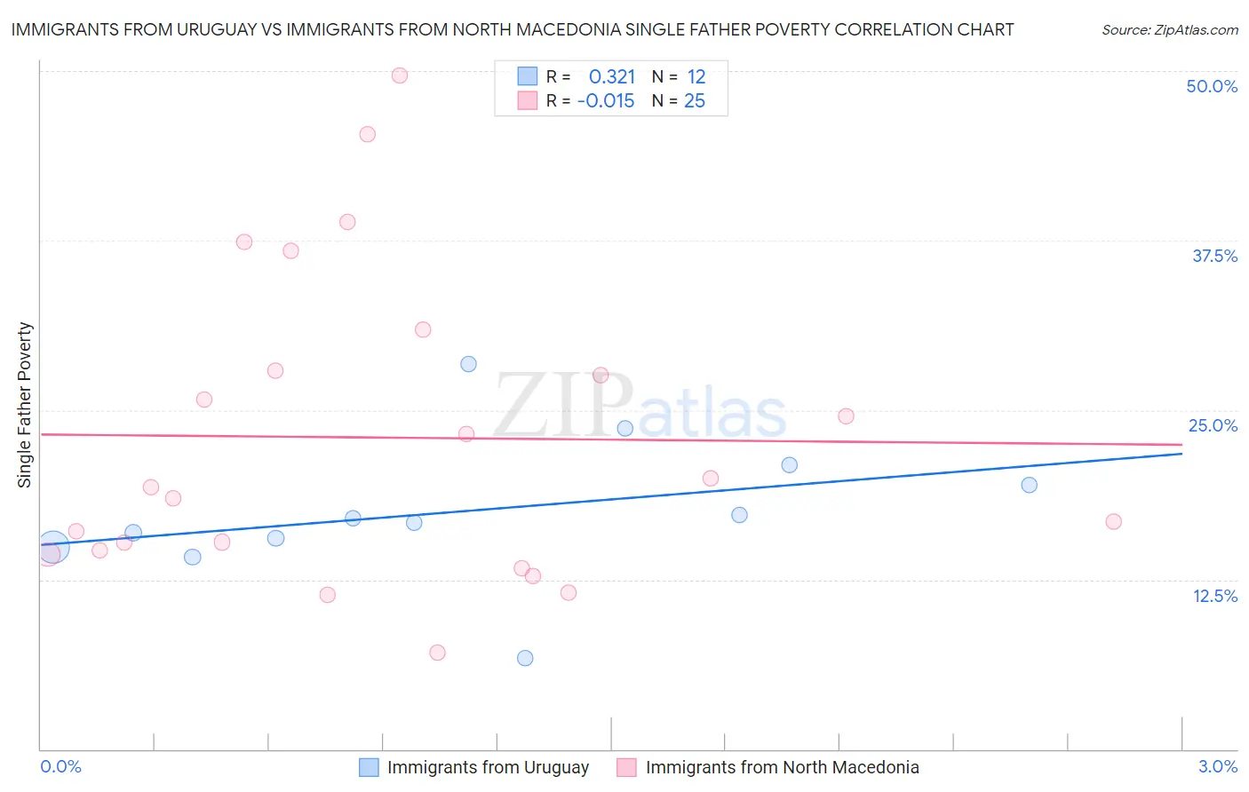 Immigrants from Uruguay vs Immigrants from North Macedonia Single Father Poverty