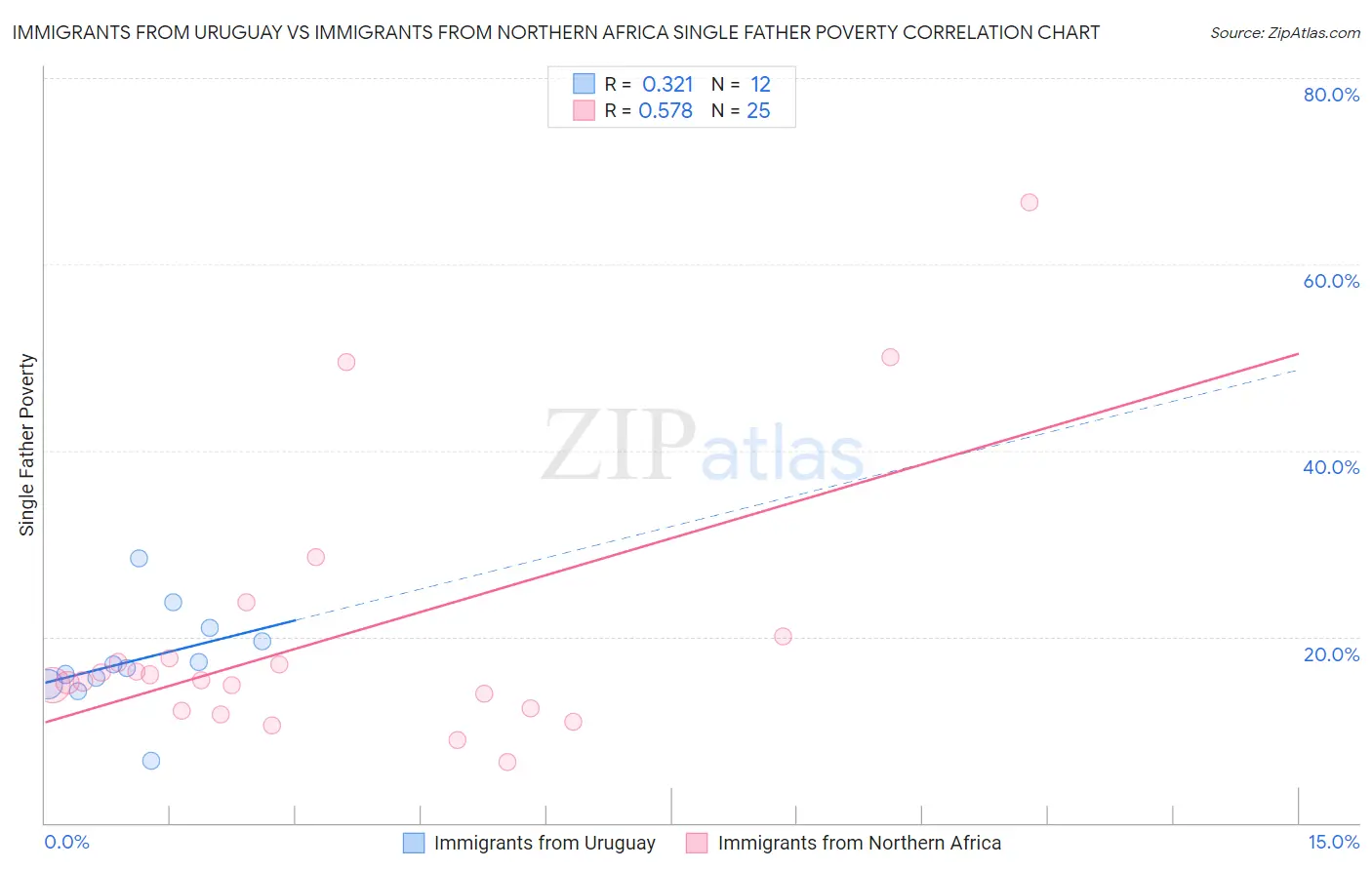 Immigrants from Uruguay vs Immigrants from Northern Africa Single Father Poverty