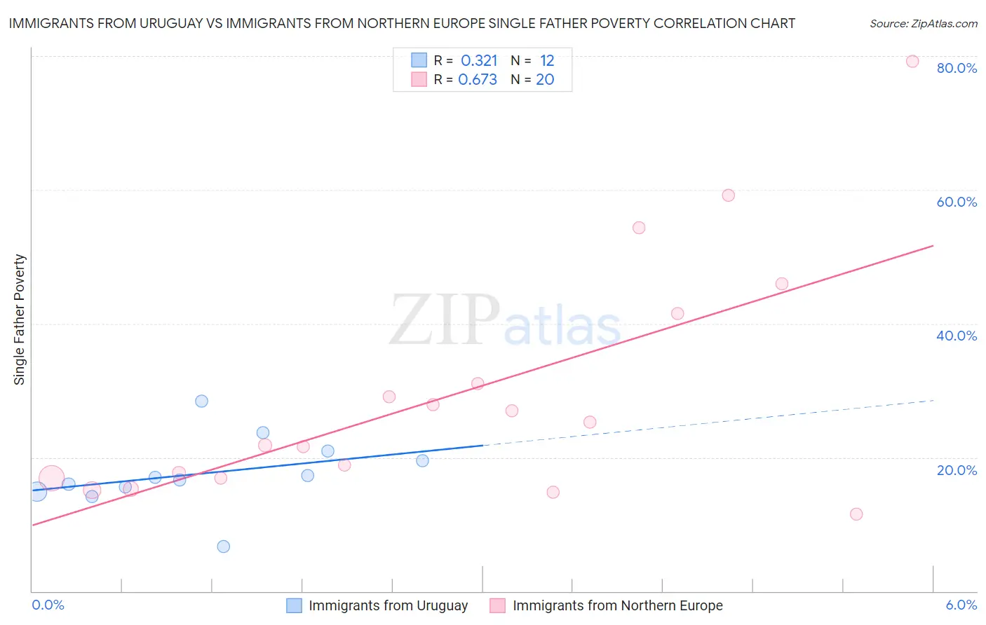 Immigrants from Uruguay vs Immigrants from Northern Europe Single Father Poverty