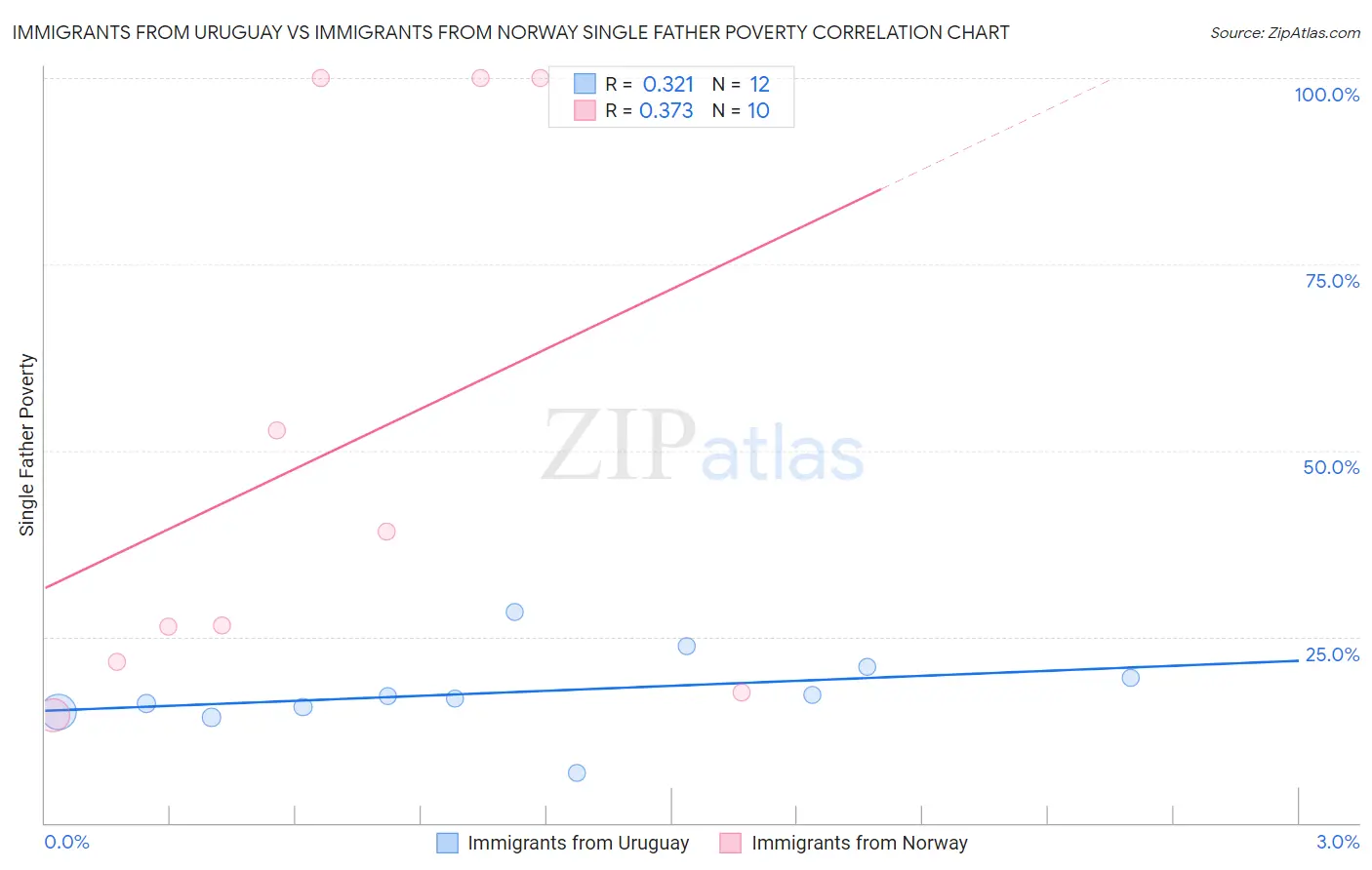 Immigrants from Uruguay vs Immigrants from Norway Single Father Poverty