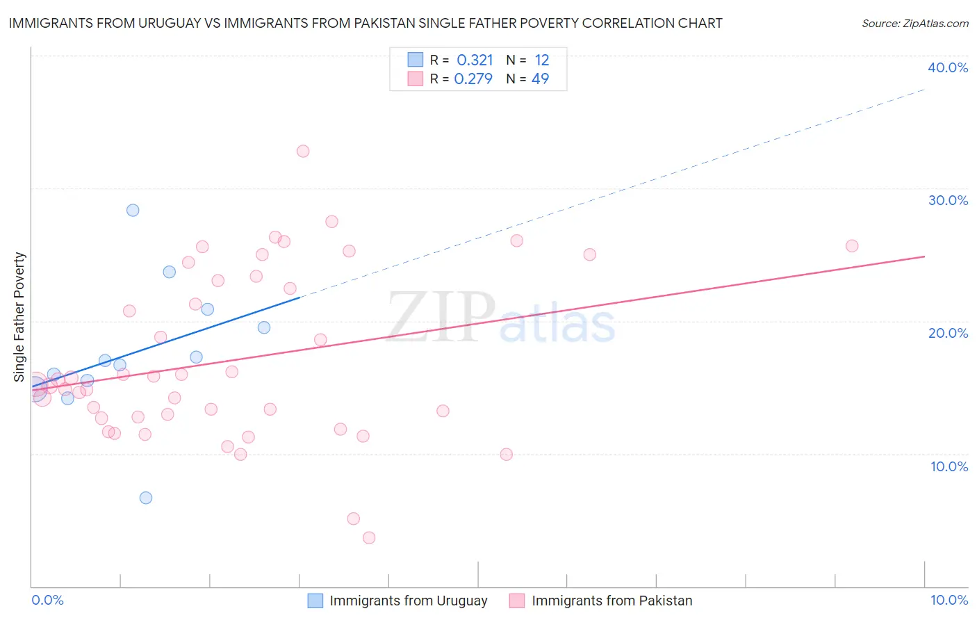 Immigrants from Uruguay vs Immigrants from Pakistan Single Father Poverty