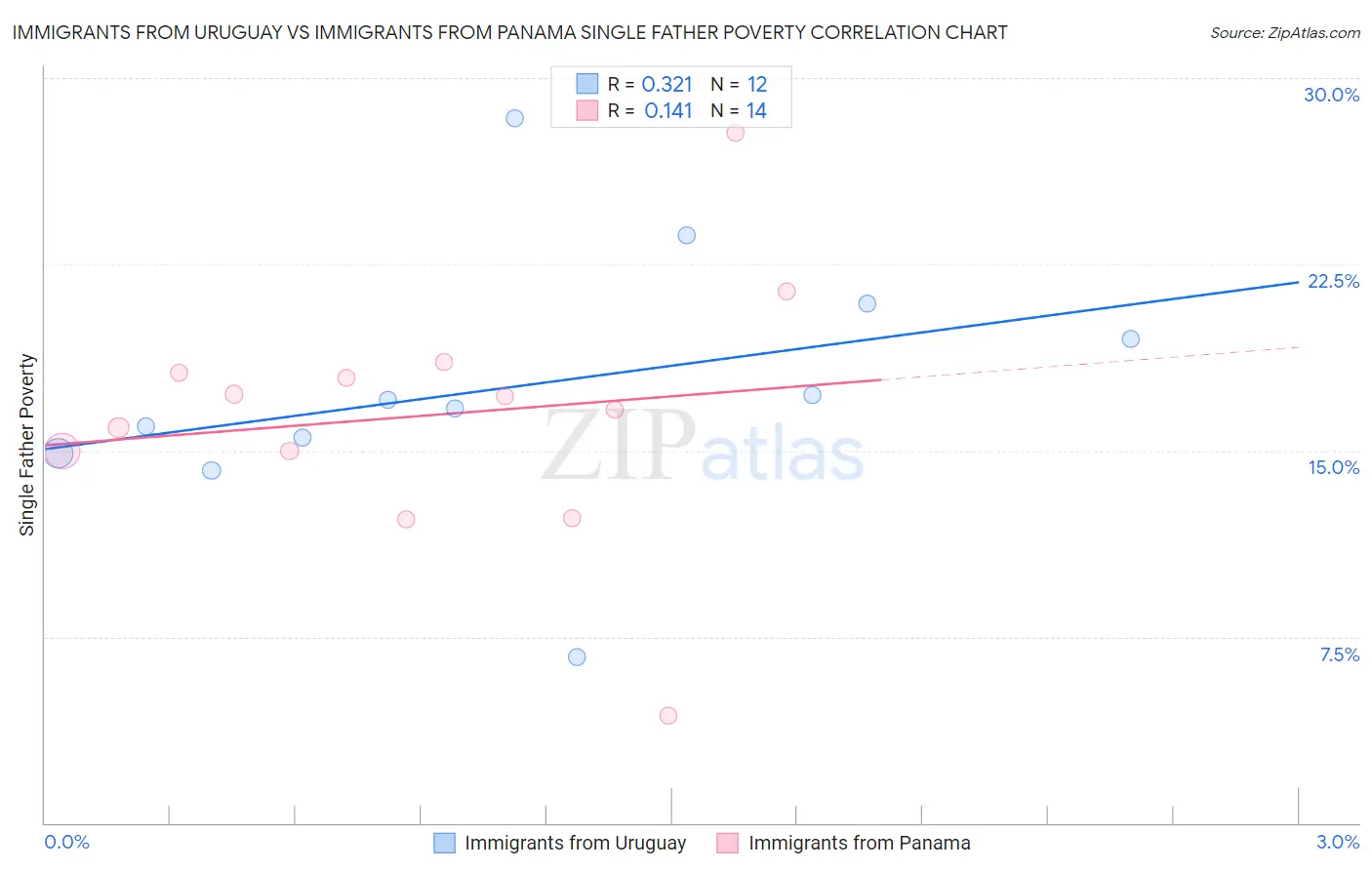 Immigrants from Uruguay vs Immigrants from Panama Single Father Poverty