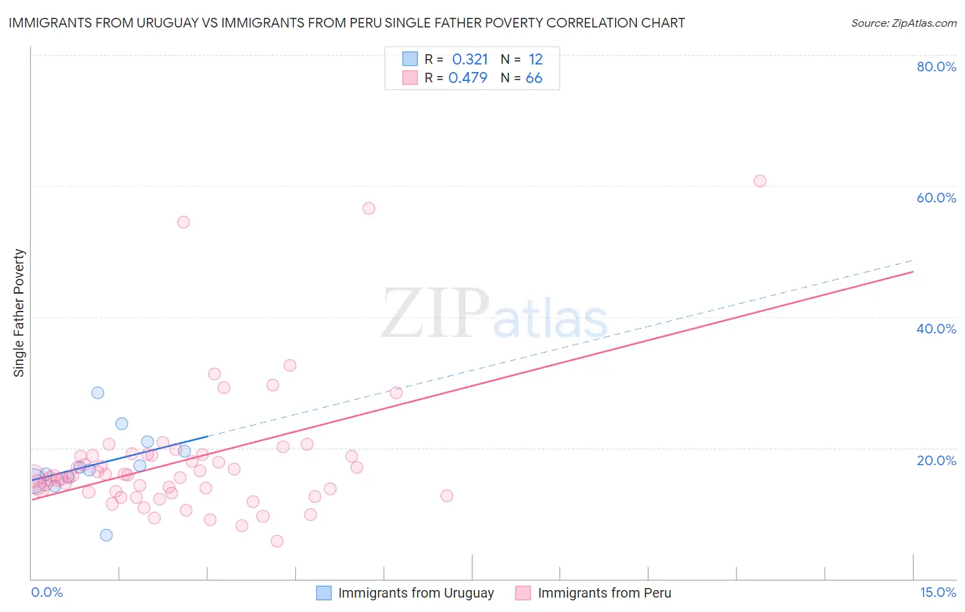 Immigrants from Uruguay vs Immigrants from Peru Single Father Poverty