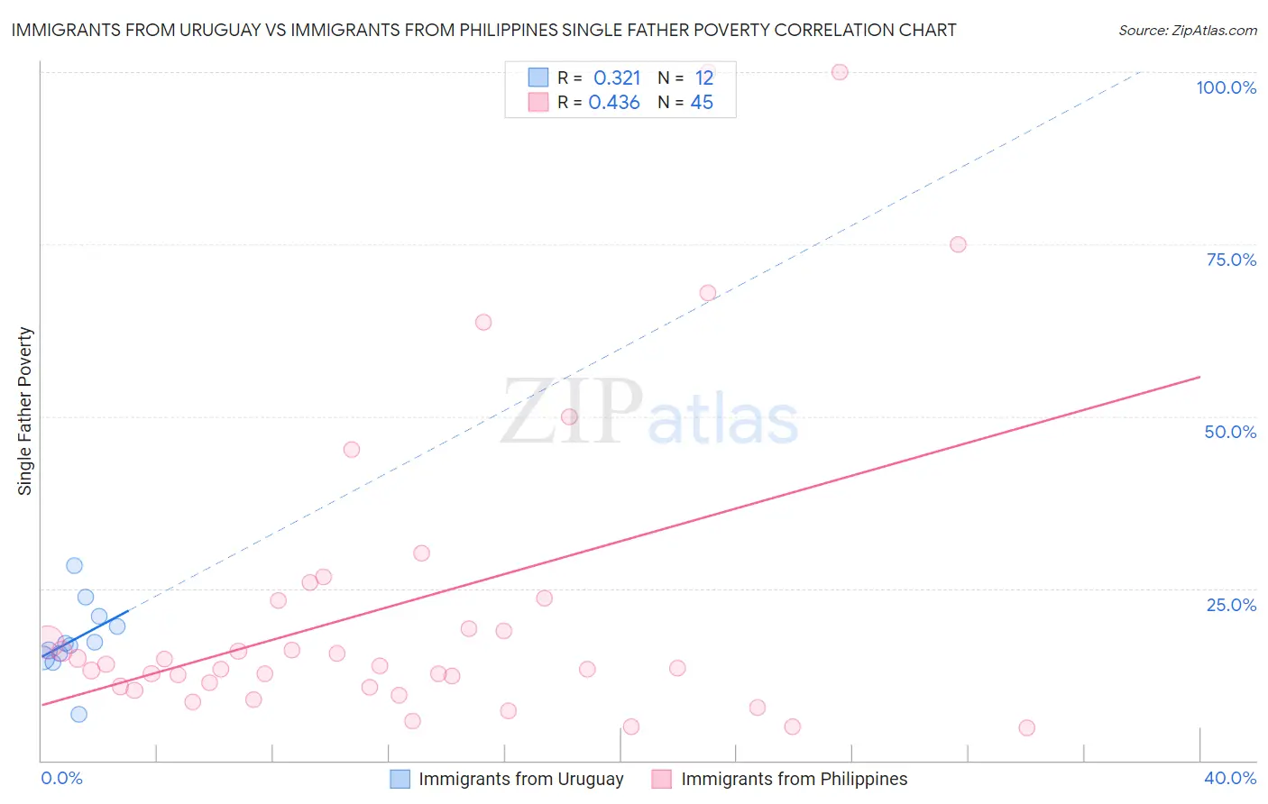 Immigrants from Uruguay vs Immigrants from Philippines Single Father Poverty