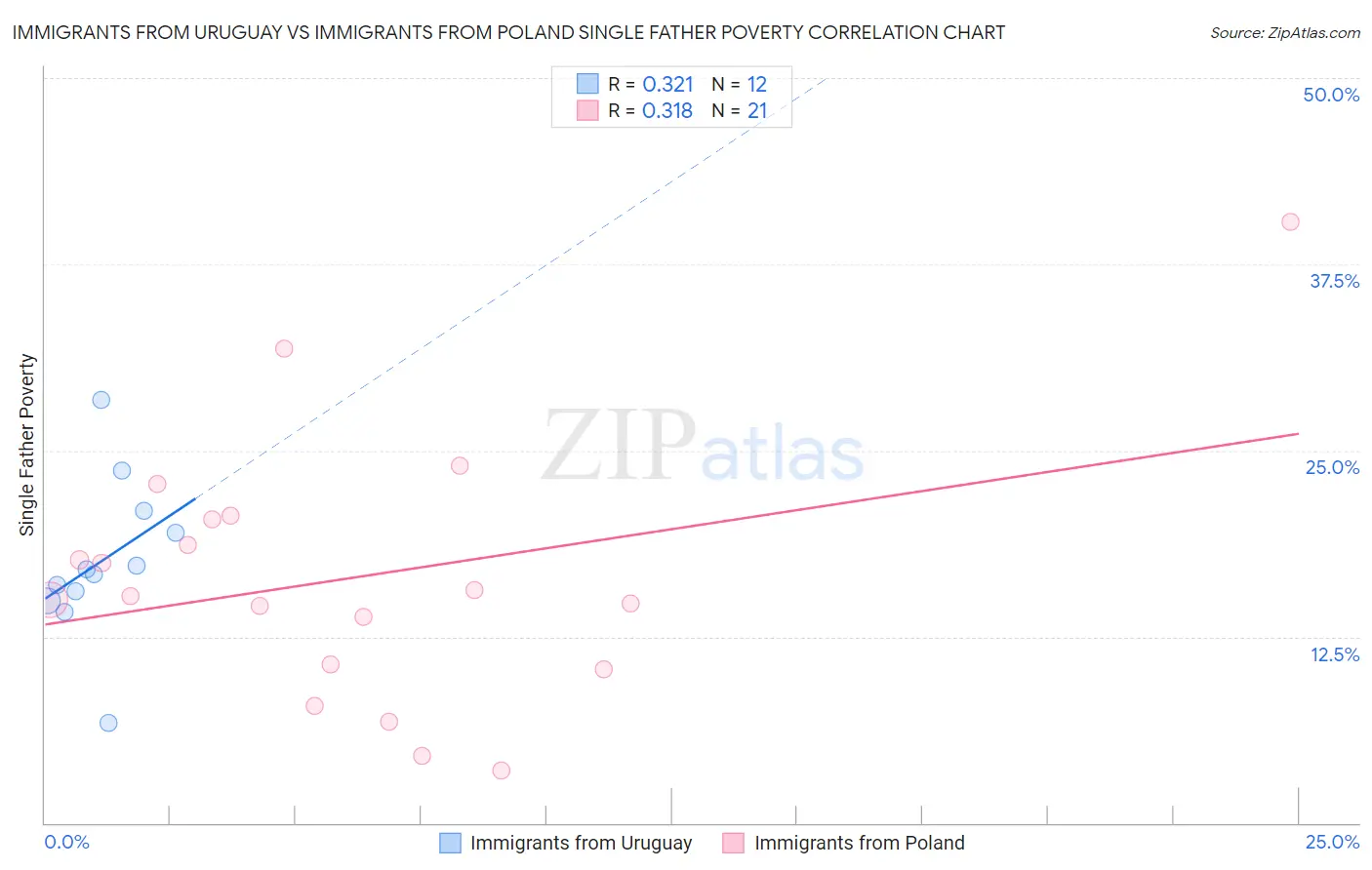 Immigrants from Uruguay vs Immigrants from Poland Single Father Poverty