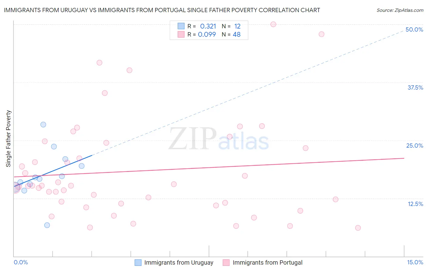 Immigrants from Uruguay vs Immigrants from Portugal Single Father Poverty