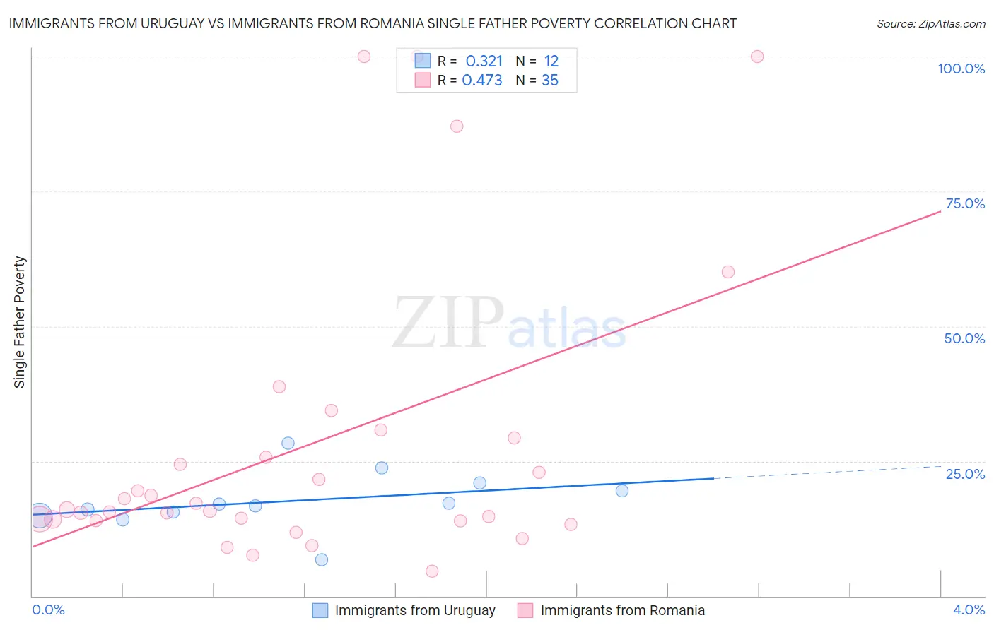 Immigrants from Uruguay vs Immigrants from Romania Single Father Poverty