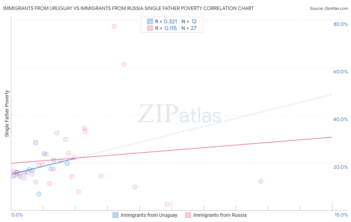 Immigrants from Uruguay vs Immigrants from Russia Single Father Poverty