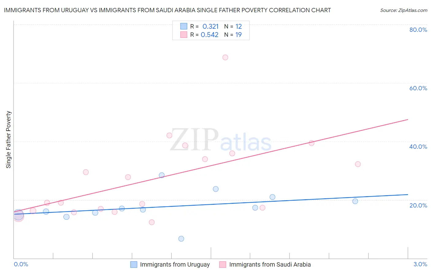 Immigrants from Uruguay vs Immigrants from Saudi Arabia Single Father Poverty