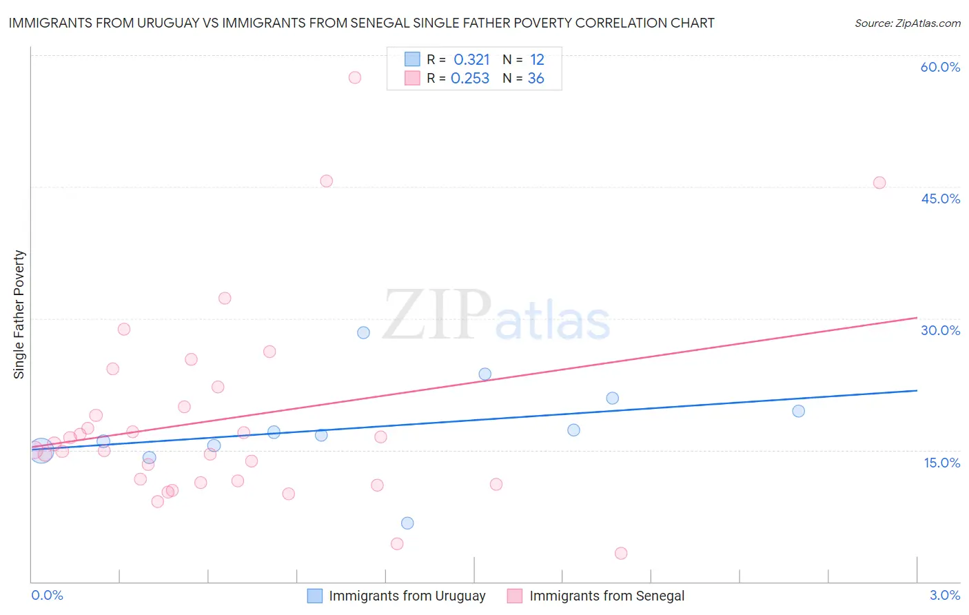 Immigrants from Uruguay vs Immigrants from Senegal Single Father Poverty