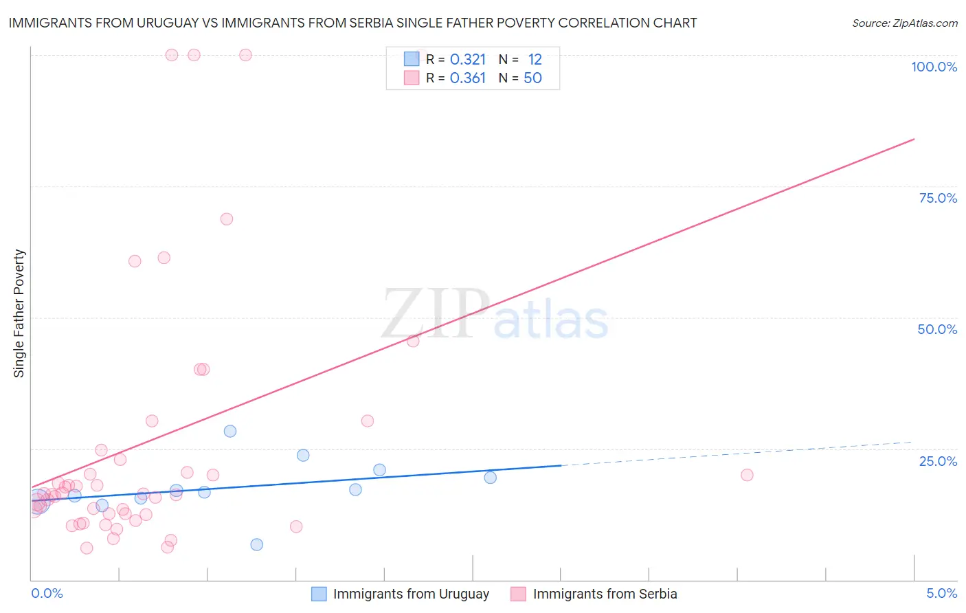 Immigrants from Uruguay vs Immigrants from Serbia Single Father Poverty